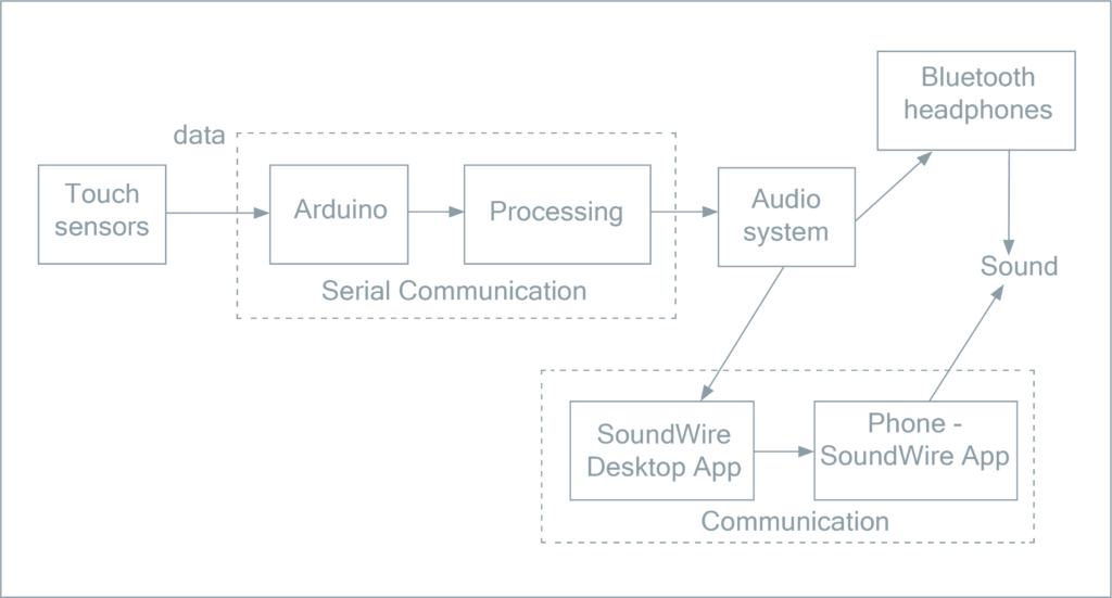 Diagram showing
            how the Touch & Listen works